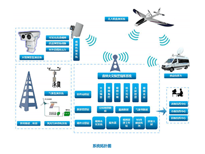 森林防火监控预警系统